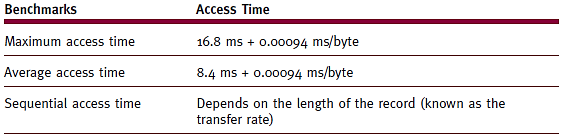 Access times