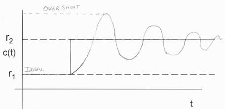 transient response