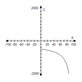 graph of the cost function
