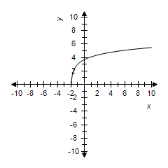 graph of function