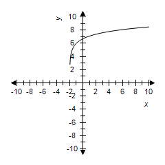 graph of function