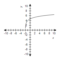 graph of function