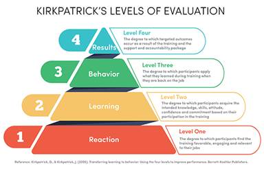 Kirkpatrick's Levels of Evaluation illustration - Level 1, Reaction; Level 2, Learning; Level 3, Behavior; Level 4, Results