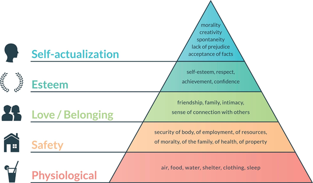 Title: Maslow's Hierarchy of Needs - Description: An image of a pyramid with five levels. Starting from the bottom of the pyramid is the term physiological. It includes air, food, water, shelter, clothing, and sleep. Safety if next. It includes security of body, of employment, of resources, of moralty, of the family, of health, of property. Next is love and belonging. It includes friendship, family, intimacy, sense of connection with others. Next is esteem. It includes self-esteem, respect, achievement, confidence. Finally, there is self-actualization. It includes creativity, spontaneity, lack of prejudice, and acceptance of facts.